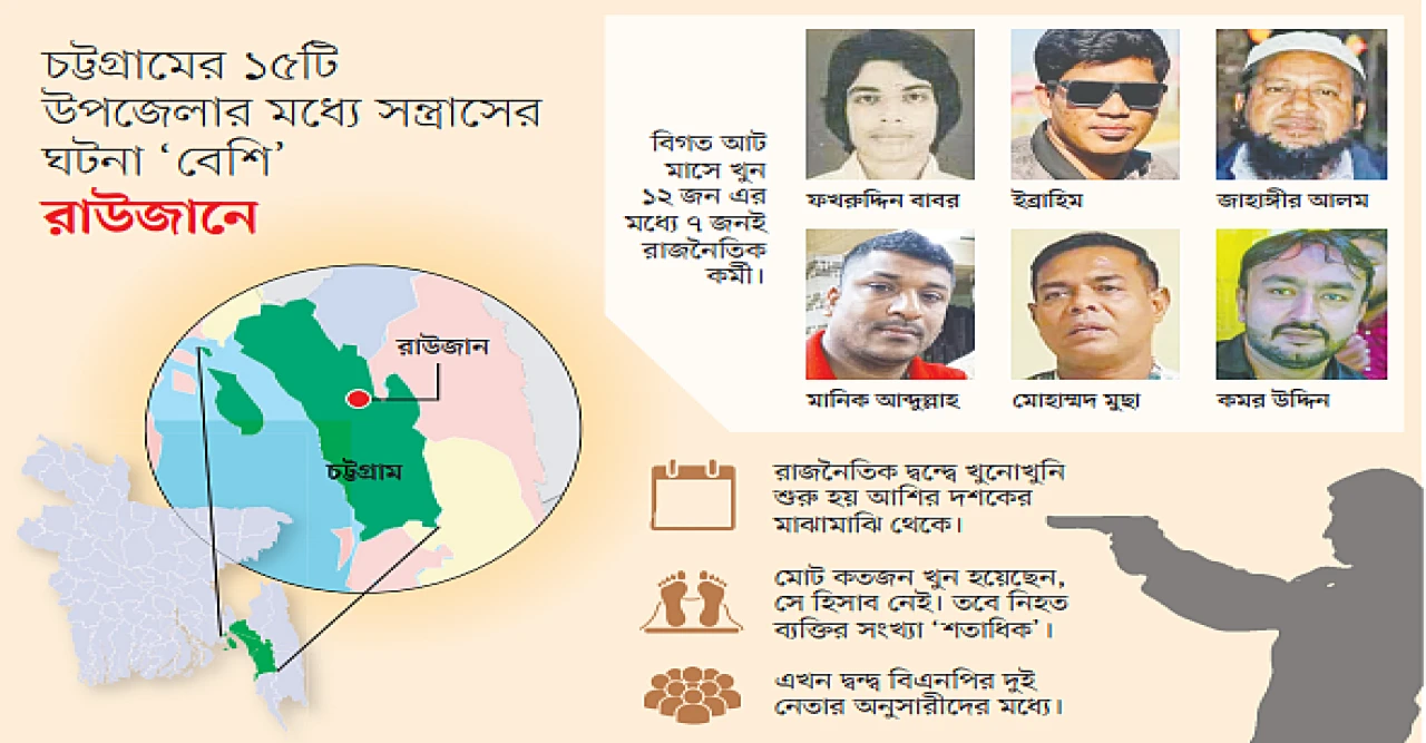 রাউজানে চার দশকের খুন-প্রতিশোধের রক্তাক্ত ধারা